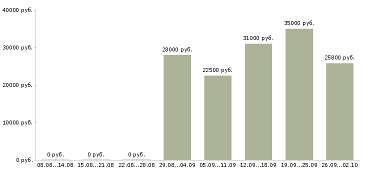 Вакансии сотрудник для работы на пк в Оренбурге - Медиана зарплат сотрудник для работы на пк в Оренбурге за 2 месяца