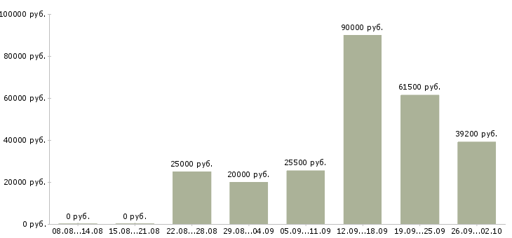 Вакансии сотрудник для работы на пк в Смоленске - Медиана зарплат сотрудник для работы на пк в Смоленске за 2 месяца
