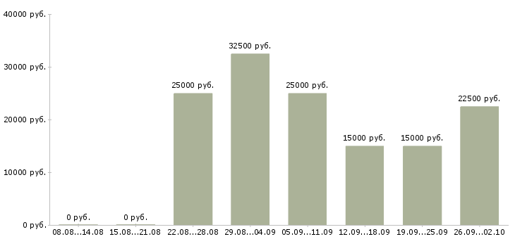 Вакансии сотрудник интернет магазина в Владимире - Медиана зарплат сотрудник интернет магазина в Владимире за 2 месяца