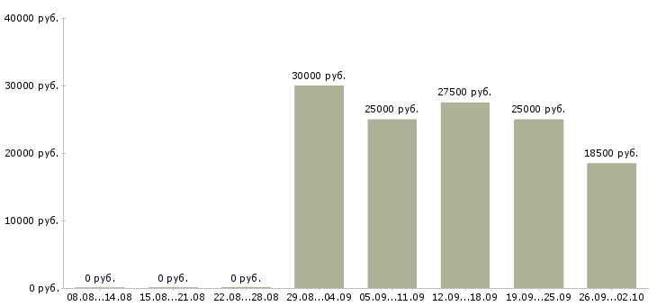 Вакансии сотрудник на первичку в Владивостоке - Медиана зарплат сотрудник на первичку в Владивостоке за 2 месяца