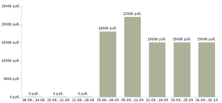 Вакансии сотрудник на первичку в Ставрополе - Медиана зарплат сотрудник на первичку в Ставрополе за 2 месяца
