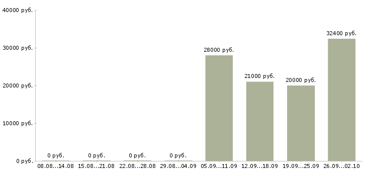 Вакансии сотрудник по персоналу в Новокузнецке - Медиана зарплат сотрудник по персоналу в Новокузнецке за 2 месяца