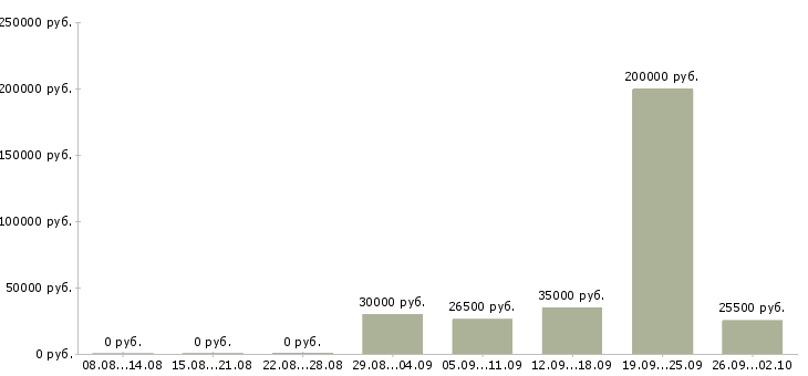 Вакансии сотрудник по продажам Марий эл - Медиана зарплат сотрудник по продажам Марий эл за 2 месяца