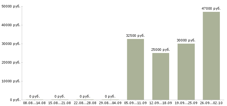 Вакансии сотрудники в организацию в Архангельске - Медиана зарплат сотрудники в организацию в Архангельске за 2 месяца