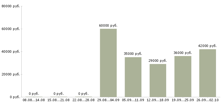 Вакансии сотрудники в организацию в Подольске - Медиана зарплат сотрудники в организацию в Подольске за 2 месяца