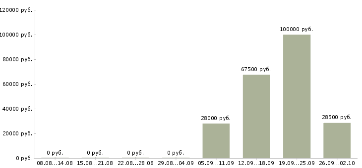 Вакансии специалист по 1с в Хабаровске - Медиана зарплат специалист по 1с в Хабаровске за 2 месяца