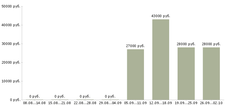 Вакансии специалист по активным продажам в Тамбове - Медиана зарплат специалист по активным продажам в Тамбове за 2 месяца