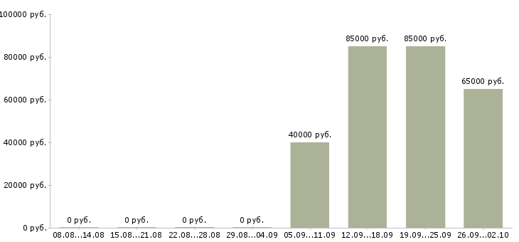 Вакансии специалист по продажам услуг связи в Сочи - Медиана зарплат специалист по продажам услуг связи в Сочи за 2 месяца