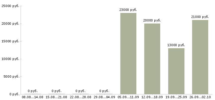 Вакансии специалист по продаже Орехово-зуево - Медиана зарплат специалист по продаже Орехово-зуево за 2 месяца