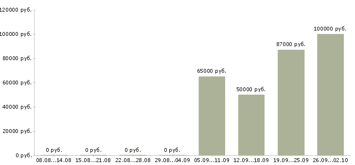 Вакансии специалист по продаже вторичного жилья в Сочи - Медиана зарплат специалист по продаже вторичного жилья в Сочи за 2 месяца