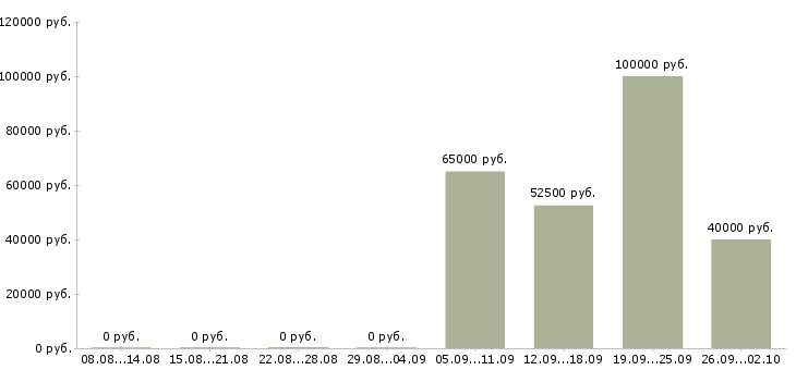 Вакансии специалист по развитию рынка в Владивостоке - Медиана зарплат специалист по развитию рынка в Владивостоке за 2 месяца