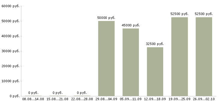 Вакансии специалист по телефонному маркетингу в Москве - Медиана зарплат специалист по телефонному маркетингу в Москве за 2 месяца