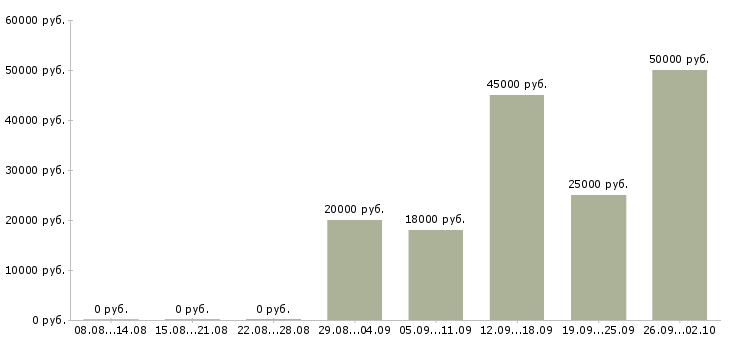 Вакансии столовая в Архангельске - Медиана зарплат столовая в Архангельске за 2 месяца
