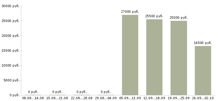 Вакансии телефонный оператор в Перми - Медиана зарплат телефонный оператор в Перми за 2 месяца