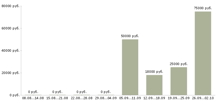 Вакансии технический сотрудник в Владимире - Медиана зарплат технический сотрудник в Владимире за 2 месяца