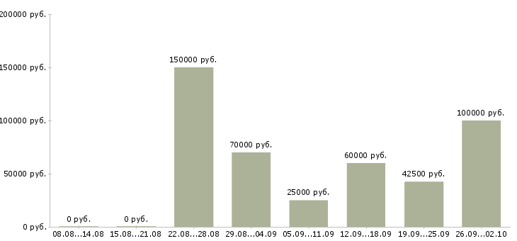 Вакансии тренер по обучению в Краснодаре - Медиана зарплат тренер по обучению в Краснодаре за 2 месяца