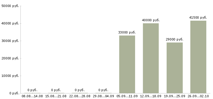 Вакансии уборщица в Владикавказе - Медиана зарплат уборщица в Владикавказе за 2 месяца