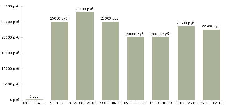 Вакансии удаленный сотрудник в Перми - Медиана зарплат удаленный сотрудник в Перми за 2 месяца