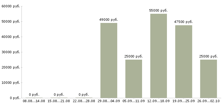 Вакансии упаковщик на вахту с проживанием в Владимире - Медиана зарплат упаковщик на вахту с проживанием в Владимире за 2 месяца