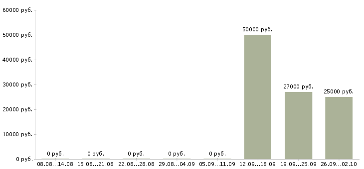 Вакансии упаковщики на вахту в Кирове - Медиана зарплат упаковщики на вахту в Кирове за 2 месяца