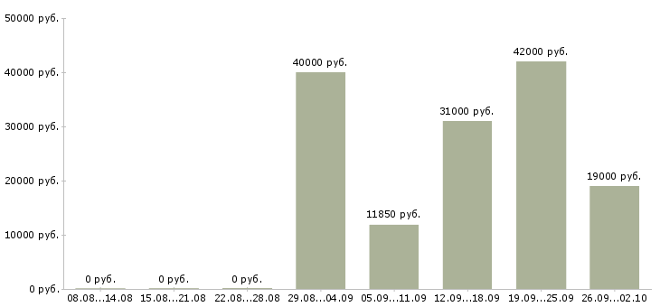 Вакансии фасовщицы Санкт-петербург - Медиана зарплат фасовщицы Санкт-петербург за 2 месяца
