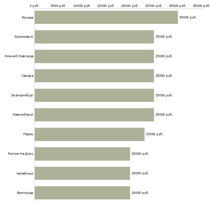 Поиск работы менеджер в вечернее время-Медиана зарплаты для вакансии «менеджер в вечернее время» в других городах