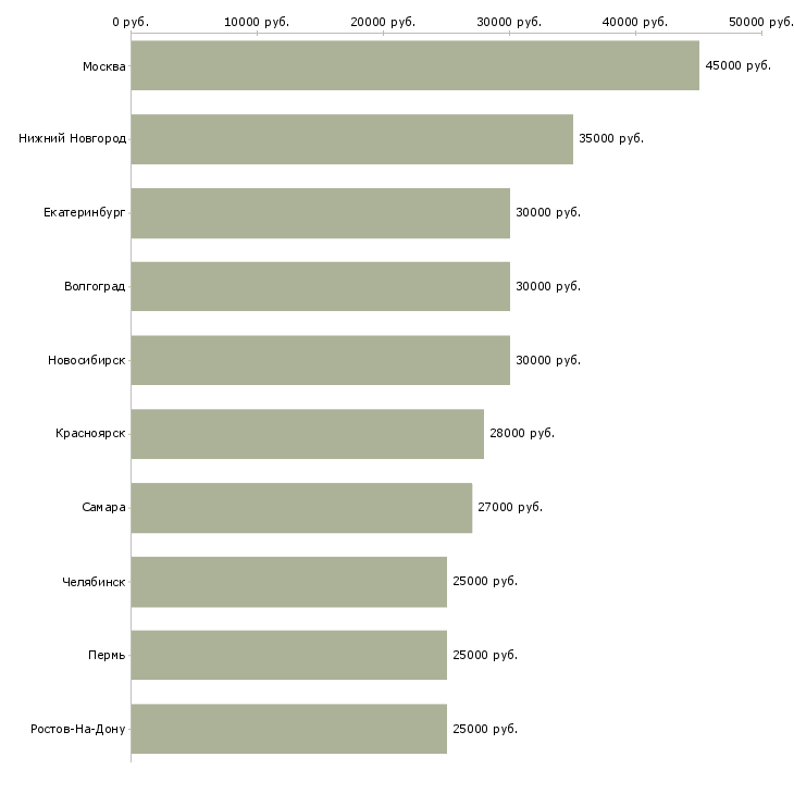 Поиск работы менеджер по документам-Медиана зарплаты для вакансии «менеджер по документам» в других городах