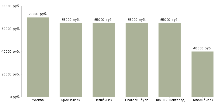 Поиск работы менеджер по продуктовому маркетингу-Медиана зарплаты для вакансии «менеджер по продуктовому маркетингу» в других городах