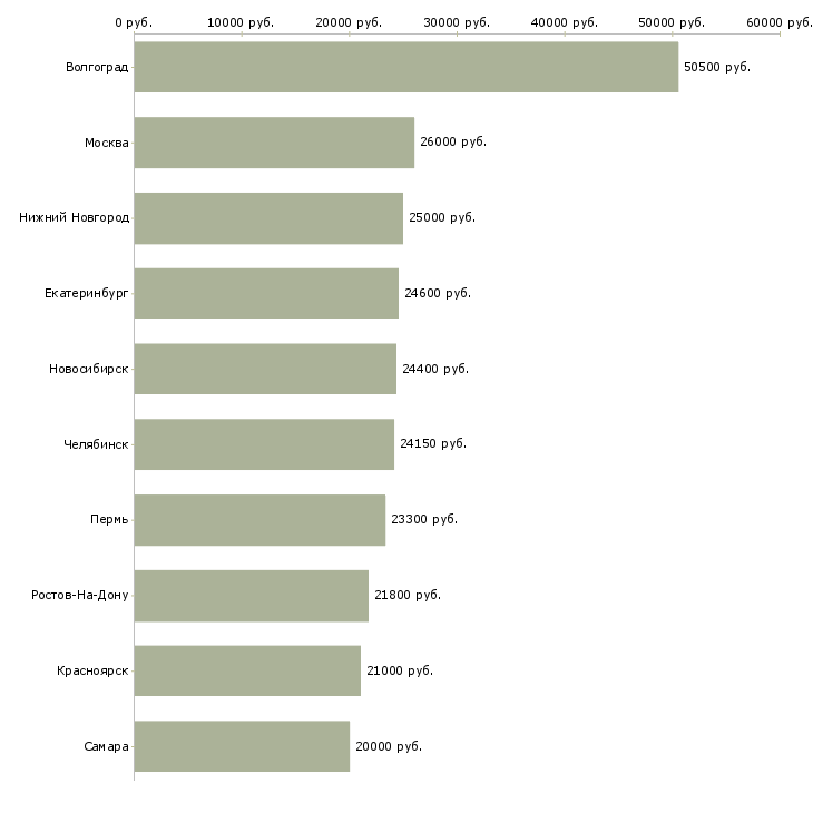 Поиск работы подработка оплата день в день-Медиана зарплаты для вакансии «подработка оплата день в день» в других городах
