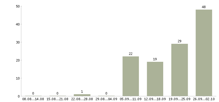 Работа менеджер по персоналу на дому Башкортостан - Число вакансий Башкортостан по специальности менеджер по персоналу на дому за 2 месяца