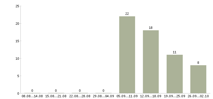 Работа менеджер по предоставлению услуг Башкортостан - Число вакансий Башкортостан по специальности менеджер по предоставлению услуг за 2 месяца