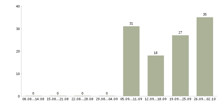 Работа оператор на линию Башкортостан - Число вакансий Башкортостан по специальности оператор на линию за 2 месяца