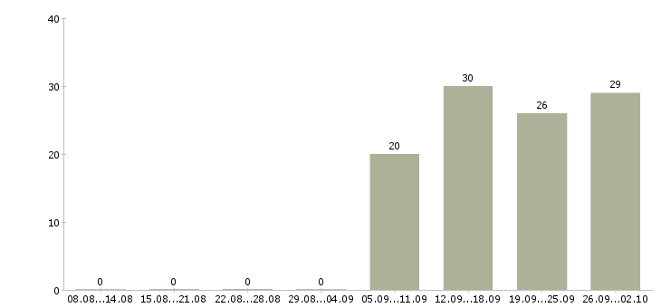 Работа руководитель отдела продаж Колпино - Число вакансий Колпино по специальности руководитель отдела продаж за 2 месяца