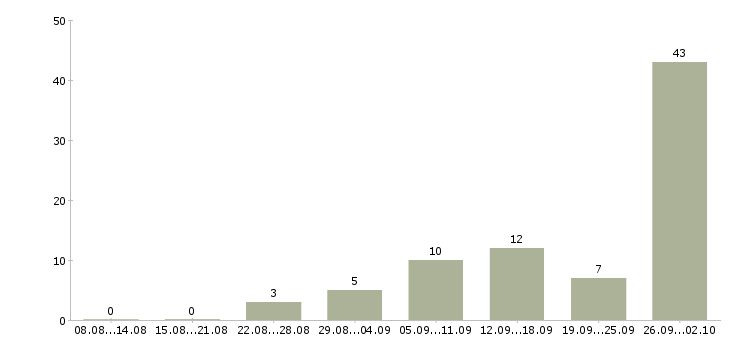 Работа работаем удаленно на дому Коми - Число вакансий Коми по специальности работаем удаленно на дому за 2 месяца
