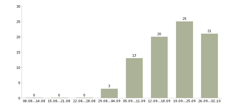 Работа сотрудник по продажам Марий эл - Число вакансий Марий эл по специальности сотрудник по продажам за 2 месяца