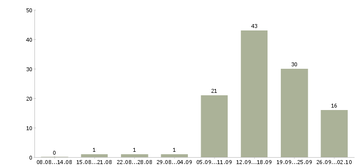 Работа продавец консультант с кассой Нижний новгород - Число вакансий Нижний новгород по специальности продавец консультант с кассой за 2 месяца