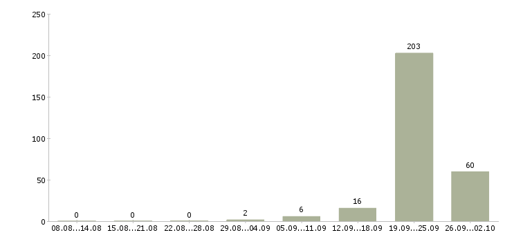 Работа водители в яндекс такси Санкт-петербург - Число вакансий Санкт-петербург по специальности водители в яндекс такси за 2 месяца