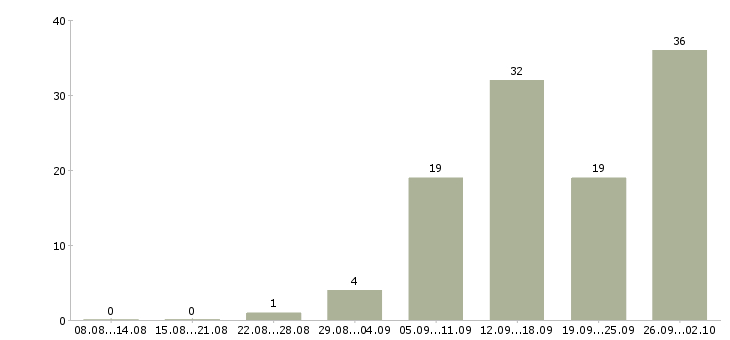 Работа водитель с легковым автомобилем Санкт-петербург - Число вакансий Санкт-петербург по специальности водитель с легковым автомобилем за 2 месяца