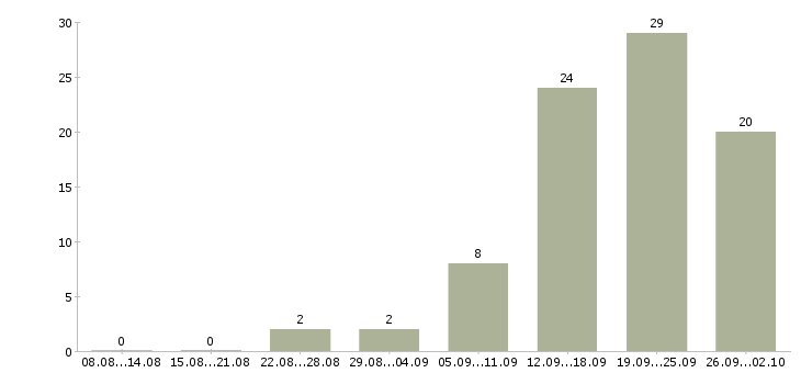 Работа водитель с правами категории е Санкт-петербург - Число вакансий Санкт-петербург по специальности водитель с правами категории е за 2 месяца