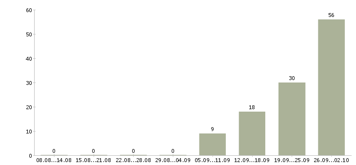 Работа комплектовщик вахта с проживанием Санкт-петербург - Число вакансий Санкт-петербург по специальности комплектовщик вахта с проживанием за 2 месяца