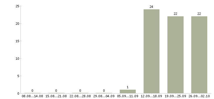 Работа курьер на автомобиле Татарстан - Число вакансий Татарстан по специальности курьер на автомобиле за 2 месяца