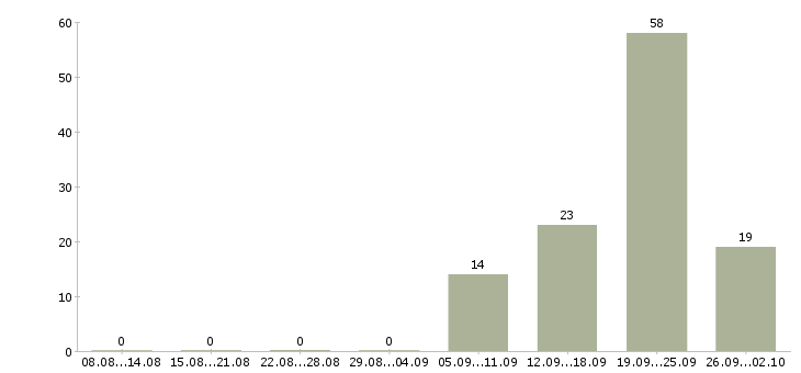 Работа менеджер по развитию корпоративного бизнеса Татарстан - Число вакансий Татарстан по специальности менеджер по развитию корпоративного бизнеса за 2 месяца