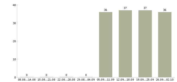 Работа специалист с опытом кассира Татарстан - Число вакансий Татарстан по специальности специалист с опытом кассира за 2 месяца
