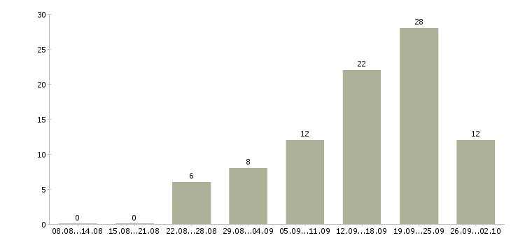 Работа менеджер по обучению Хакасия - Число вакансий Хакасия по специальности менеджер по обучению за 2 месяца