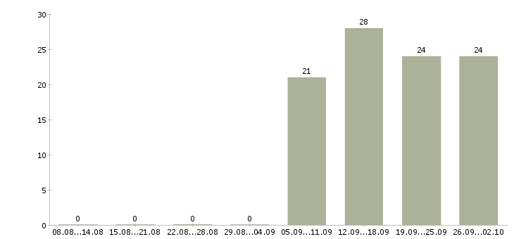 Работа оператор на пк в Абакане - Число вакансий в Абакане по специальности оператор на пк за 2 месяца