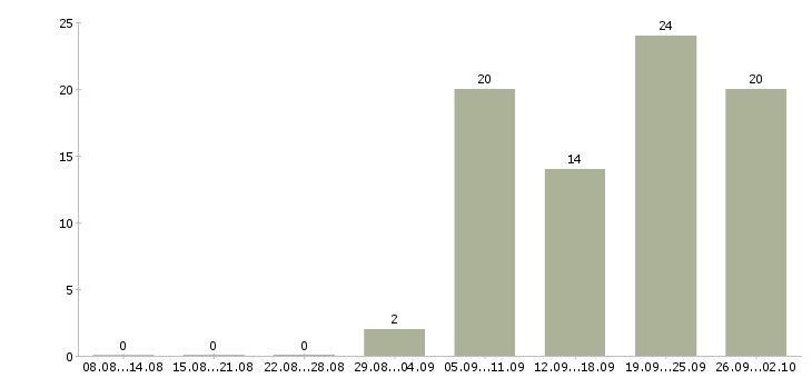 Работа столовая в Архангельске - Число вакансий в Архангельске по специальности столовая за 2 месяца