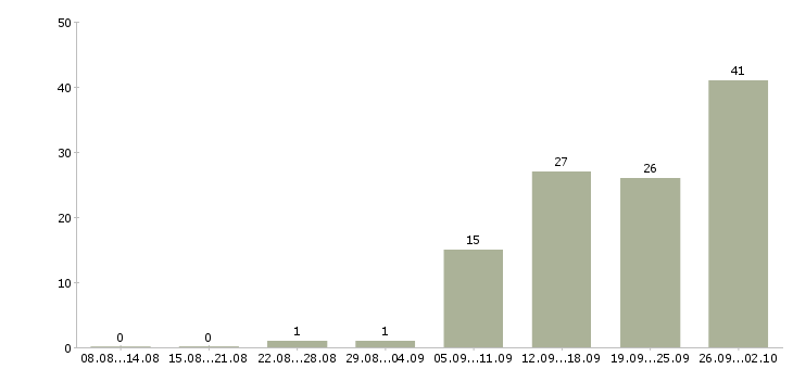 Работа менеджер на договора в Астрахани - Число вакансий в Астрахани по специальности менеджер на договора за 2 месяца