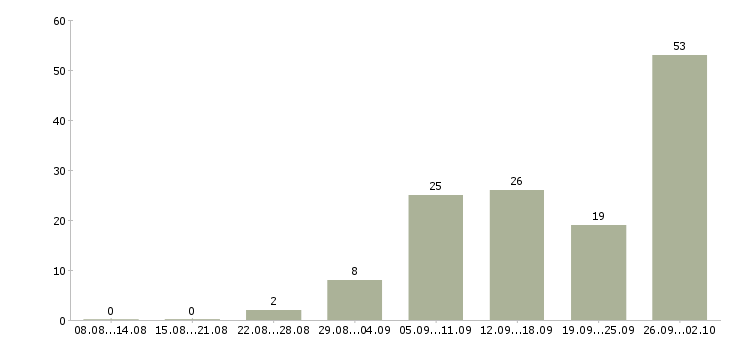 Работа для всех сотрудников в Белгороде - Число вакансий в Белгороде по специальности для всех сотрудников за 2 месяца