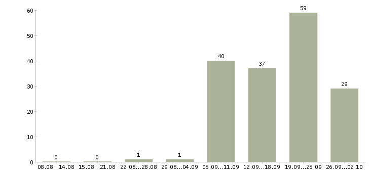 Работа домашний персонал в Бийске - Число вакансий в Бийске по специальности домашний персонал за 2 месяца