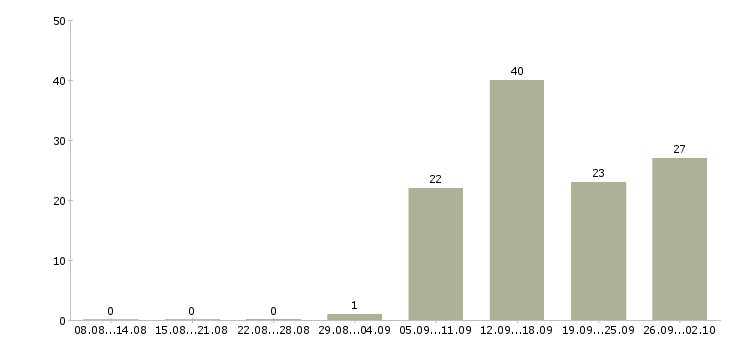Работа менеджер в сети в Брянске - Число вакансий в Брянске по специальности менеджер в сети за 2 месяца